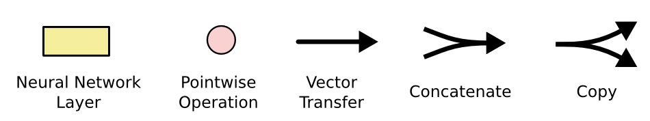 [LSTM 中的图标]